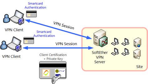 use smart card vpn|VPN authentication options .